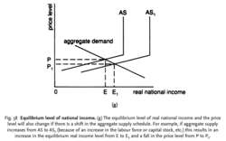 Equilibrium level of national income