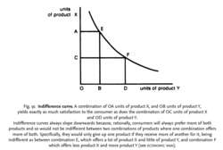 an indifference curve