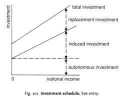 Investment schedule