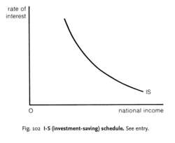 I-S (investment-saving) schedule