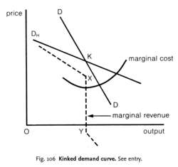 Kinked demand curve