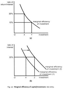 Marginal efficiency of capital/ investment financial definition of ...