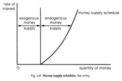 Money-supply schedule