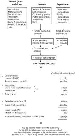 National income accounts