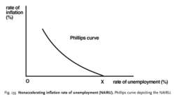 Nonaccelerating inflation rate of unemployment (NAIRU)