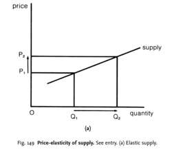 Price-elasticity of supply