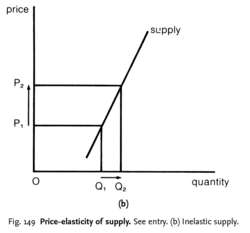 Price-elasticity of supply