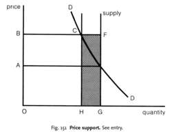 Price support