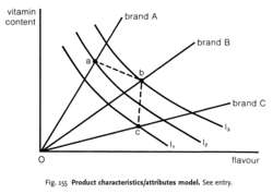 Product characteristics/attributes model
