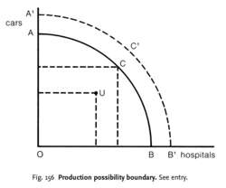 Production possibility boundary