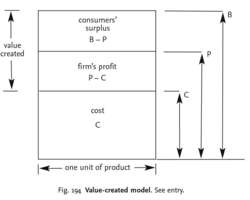 Value-created model