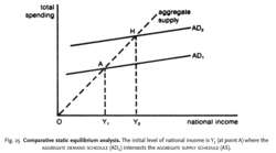 Comparative static equilibrium analysis