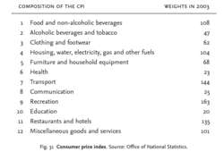 Consumer price index