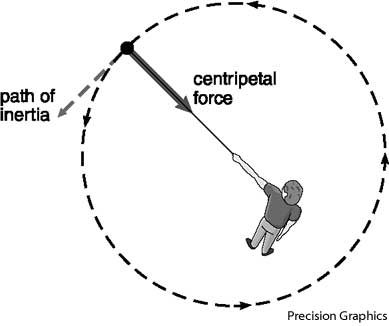 Please explain centripetal force in a simpler way - Science ...