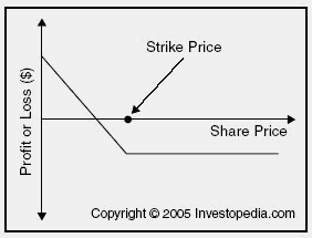 Put financial definition of Put