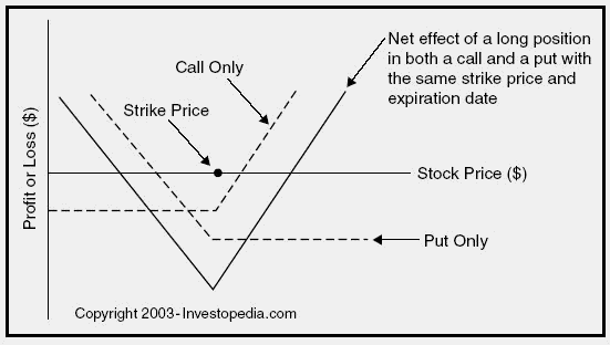 Straddle financial definition of Straddle