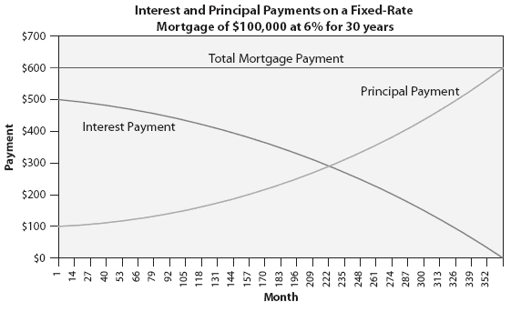 Principal And Interest Payment Chart