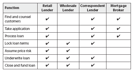 Mortgage lender financial definition of mortgage lender