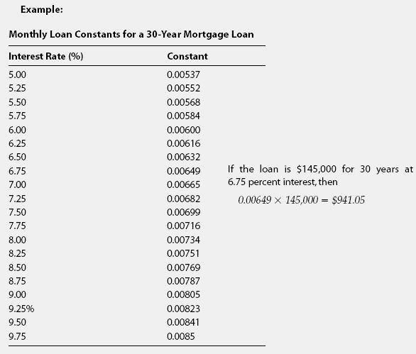 Loan Constant Chart