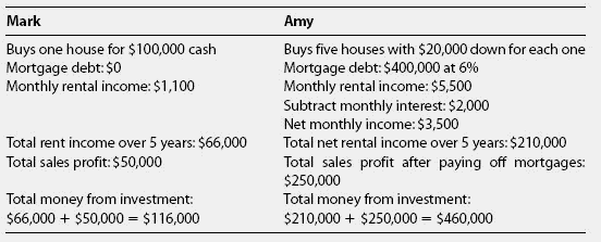 Meaning leverage leverage