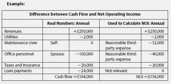 Net operating income financial definition of net operating income