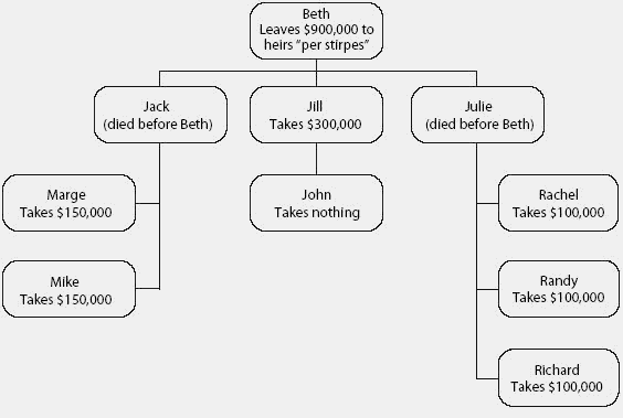 Per Stirpes Chart