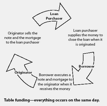 Table Funding Financial Definition Of Table Funding