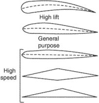 airfoil classification