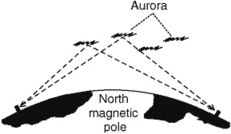 aurora/auroral propagation
