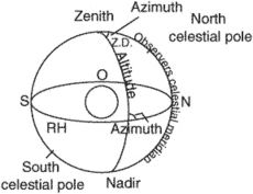 azimuth angle (Z)