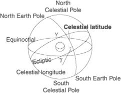 celestial latitude