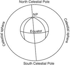 celestial poles