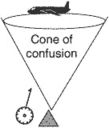 cone of confusion