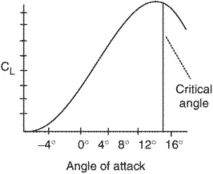 critical angle