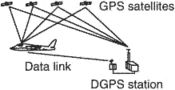 differential GPS (global positioning system)