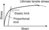 elastic limit