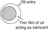 fluid film lubrication