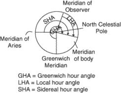 Greenwich hour | Article about Greenwich hour angle by The Free Dictionary