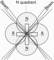 quadrant