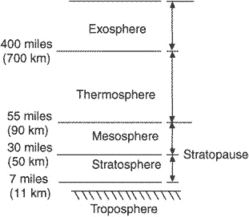 Stratosphere | Article about stratosphere by The Free Dictionary