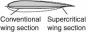 supercritical wing