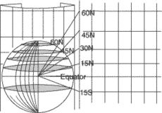 transverse flow effect