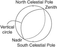 vertical circle
