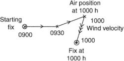 air-plot wind velocity
