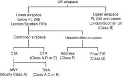 airspace control order