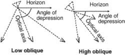 angle of depression