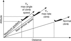 best angle-of-climb speed (Vx)