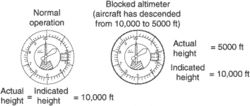 blockage error—altimeter