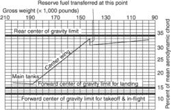 center-of-gravity envelope