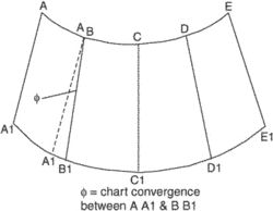 chart convergence